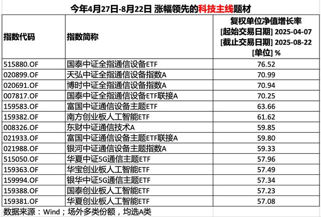 “科技牛”行情主线中有哪些滞涨方向