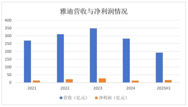 雅迪守得住3.8亿辆市场的王座吗