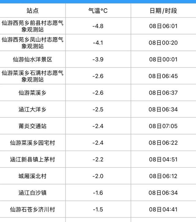 冬日雾凇惊艳再现仙游石谷，莆田多地霜冻预警中！天气回暖还得等