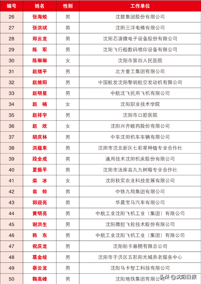 【以城之名 致敬工匠】祝贺！2025年沈阳工匠、沈阳青年工匠名单公布