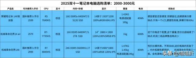 2000-5000元高性价比笔记本推荐，2025双十一电脑推荐清单（上）
