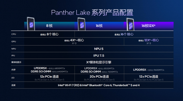 浅析英特尔Panther Lake处理器：Intel 18A工艺，多线程和集显性能狂飙50%