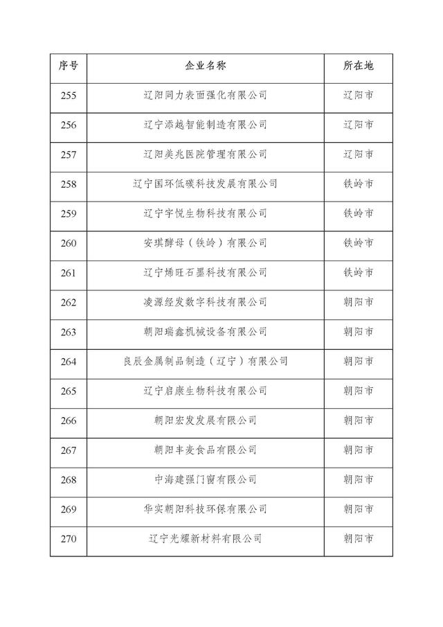 辽宁：2025年第二批省雏鹰瞪羚独角兽企业名单