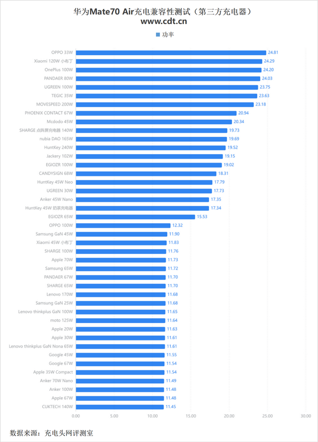 支持UFCS融合快充协议，华为Mate70 Air充电兼容性实测