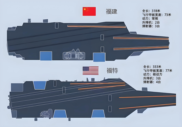 全球首个! 福建舰未服役就弹射歼-35? 福特号八年没做到, 中国做到了