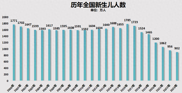 若不搬走这“三座大山”，中国人口总数，或将在2056年被老美反超
