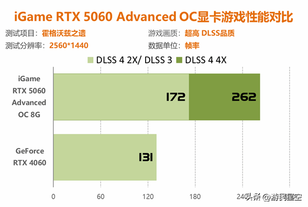 七彩虹RTX 5060显卡评测：性能比4060强41%以上！