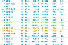 2023年世界各国人均GDP排名完整版图片