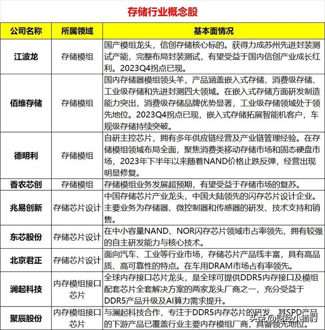 突发，大消息！存储芯片要启动了？是新热点？空仓满仓看（附股）