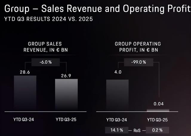 德国汽车业集体遇冷！保时捷销量连降3年，中国车企实现弯道超车