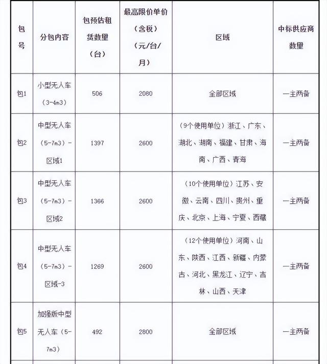 快递巨头疯抢无人车背后