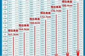 最新0-18岁儿童身高标准来了，又又又涨了！图片