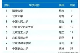 重磅！2025ABC北京高校排名出炉！北京27所高校挺进全国前100图片