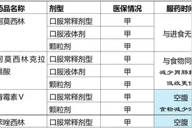 门诊常用抗菌药物的服用时间汇总（收藏）图片