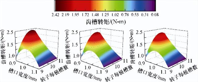 优化齿槽转矩兼顾电磁性能！哈理工团队提出永磁电机转子设计方法