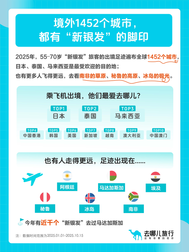 “该省省，该花花”去哪儿旅行：“新银发一族”出境机票直飞比例达44%