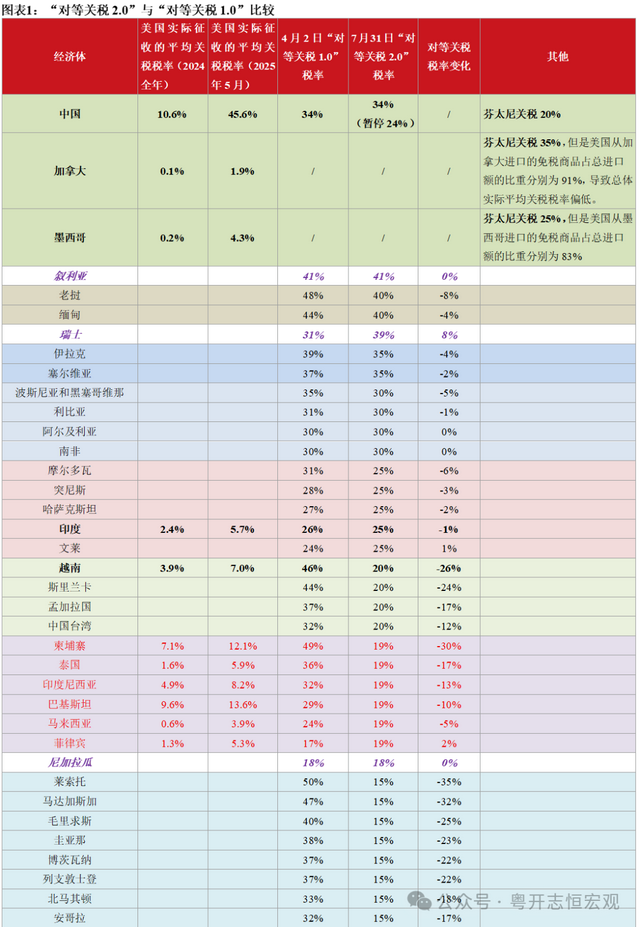 特朗普“对等关税2.0”有哪些变化