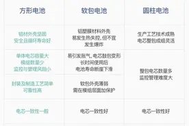 电池化学原理一样，为什么会有方形、软包、圆柱三种电池？图片