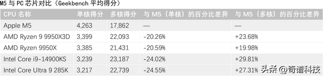 苹果M5在早期的单线程基准测试中击败骁龙X2 Elite