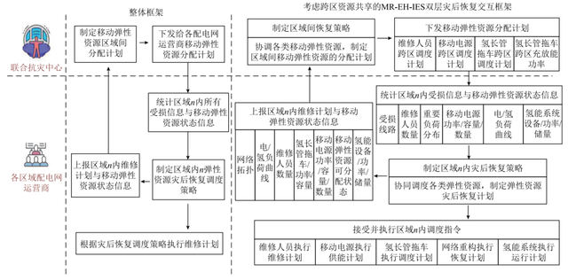 学术简报：跨区资源共享的多区域电-氢综合能源系统灾后恢复策略