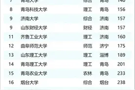 山东省大学排名大调整：山东师大第4，烟台大学第16，临大第22图片