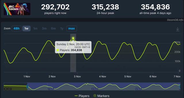 8天流水超5亿，却被中国玩家打差评：轮到腾讯来救场了？