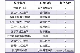 无人问津！云南省三支一扶考试部分职位至今0人报名！图片