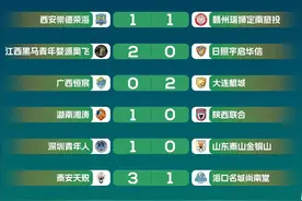 随着广州豹0-1,泰山B队0-1,海港B队2-1,中乙25轮完赛,积分榜更新图片