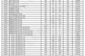刚刚！广东2024年专科批投档分数线，来了！图片