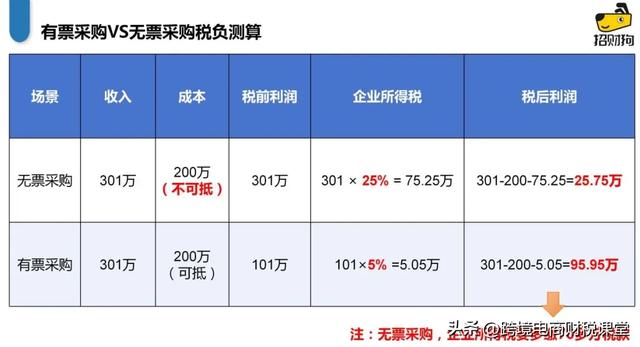 跨境电商无票采购的4种合规解决方案！