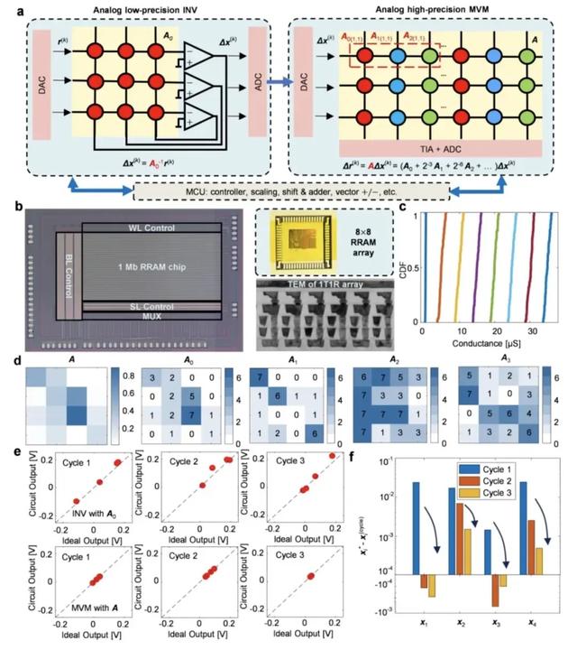 北京大学突破模拟计算精度极限：让矩阵运算快过超级计算机千倍