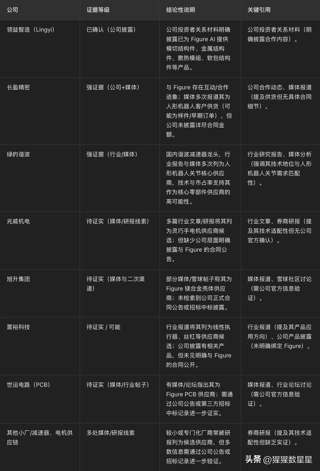 Figure人形机器人供应链真相：哪些是真的，哪些是“题材名单”？