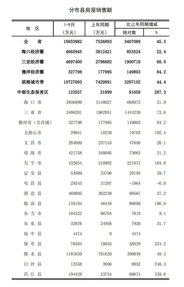 海南各市县最新房价出炉 海口均价16644元/㎡ 三亚又降了？