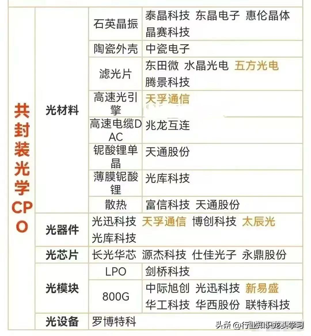 值得珍藏：半导体+汽车芯片+机器人+CPO+华为科技链十大领域