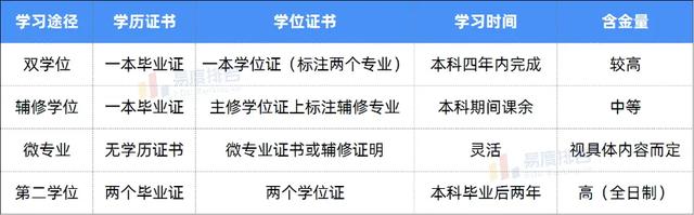 一文说清！双学位、辅修、第二学位怎么区分？附考公法考认证指南