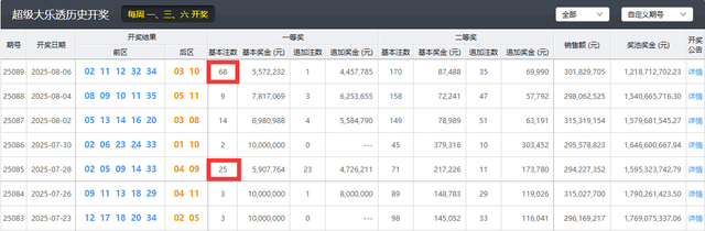 40注井喷再造2.1亿巨奖！双色球大乐透奖池10天内泄洪超8亿元
