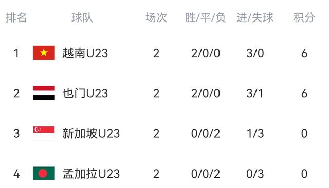 随着中国10-0 韩国7-0 日本2-1！U23亚预赛最新积分榜出炉！