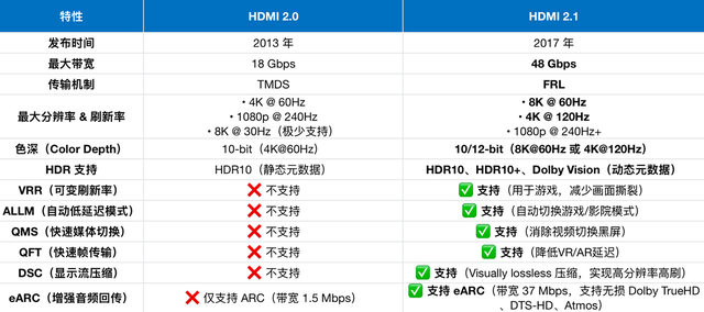 你的电视HDMI 2.1接口可能是“残血版”！问题出在这