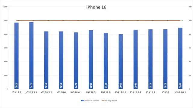 iOS 26.0.1 续航实测：iPhone 电池普遍提升，除了这款机型...