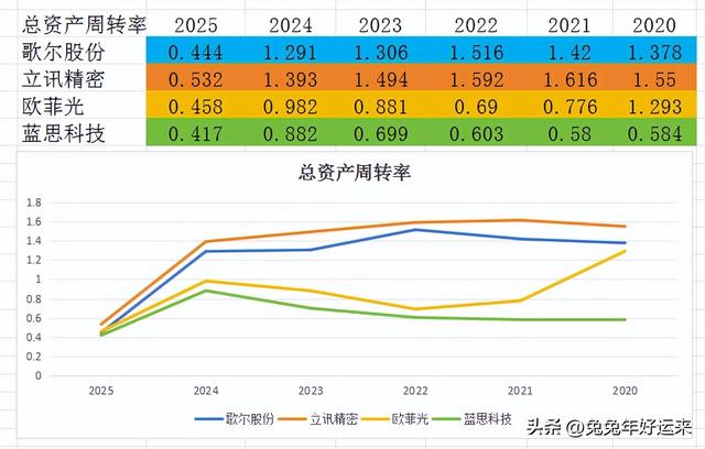 消费电子：歌尔股份、立旭精密、欧菲光、蓝思科技，谁的潜力大？
