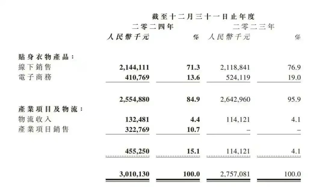巨亏19亿，关店2000家！曾经的“内衣大王”，如今靠卖房续命？