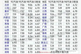 油价接近上涨，今日油价|4月29日最新油价(92,95汽油，柴油价格)图片