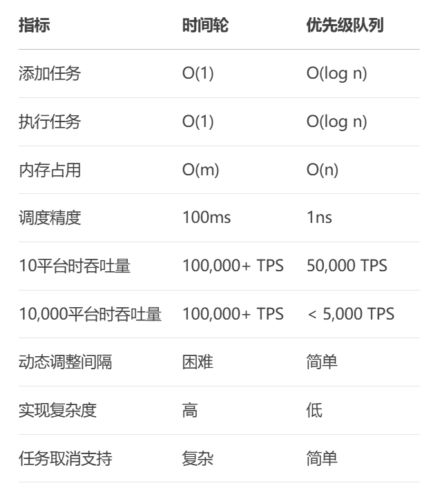 哎，我糊涂啊！这个需求居然没想到用时间轮来解决。