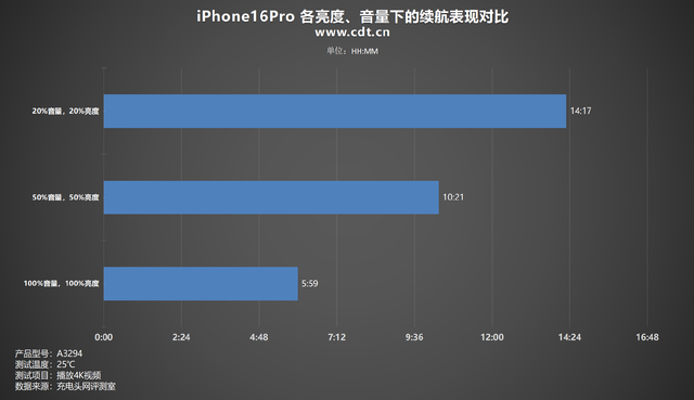 搭载3582mAh钢壳电池，续航如何？iPhone16Pro续航实测