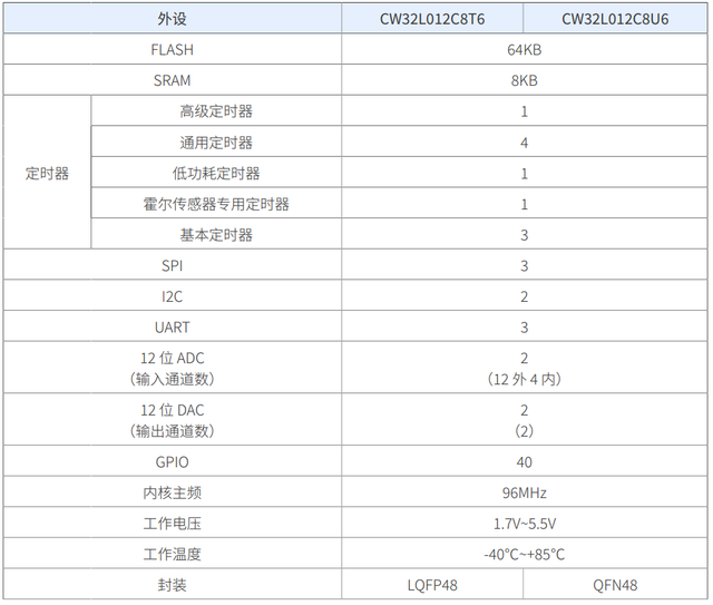 坚持布局32位MCU，进一步完善产品阵容，96Mhz主频CW32L012发布！