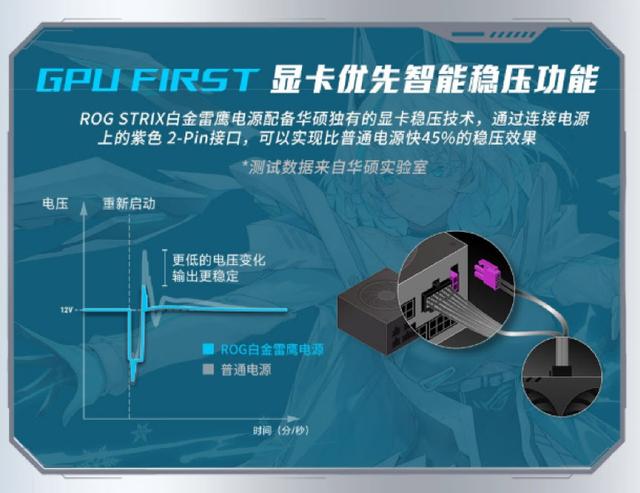 ROG白金雷鹰1000W吹雪氮化镓电源震撼上市，性能爆表不容错过！