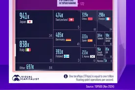 缺少中国参与的超级计算机排名，美国一家独大，连外媒都感到无趣图片