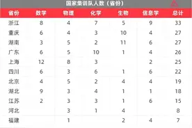 2025五大学科竞赛保送名单公布，浙江湖南重庆人数前三，江苏15人图片