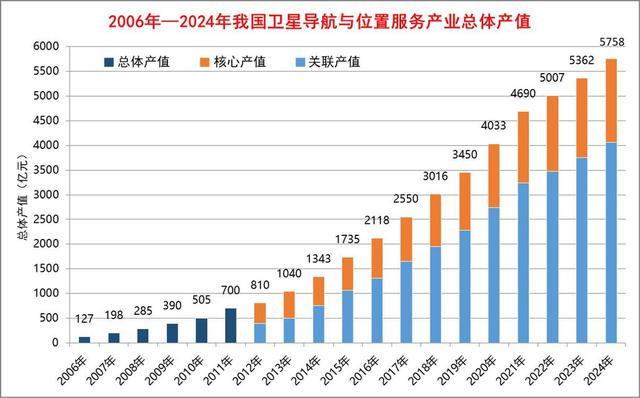变天了？137个国家使用北斗，产值达5700亿元！美国GPS还能翻身吗