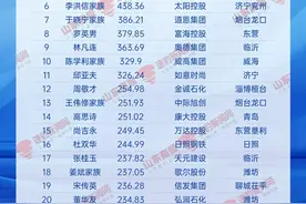 【山东2024创富榜总榜】魏桥郑淑良家族登顶，东营90后富海控股罗英男首进十强图片